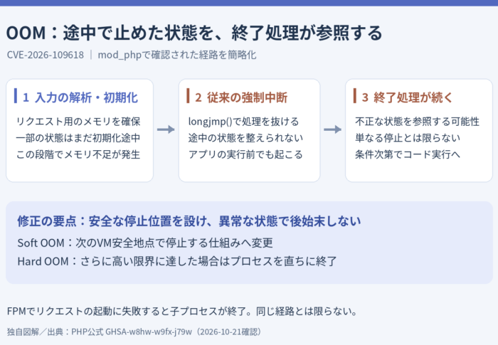 PHPのメモリ不足がなぜRCEに？2件の脆弱性とリクエスト処理の落とし穴