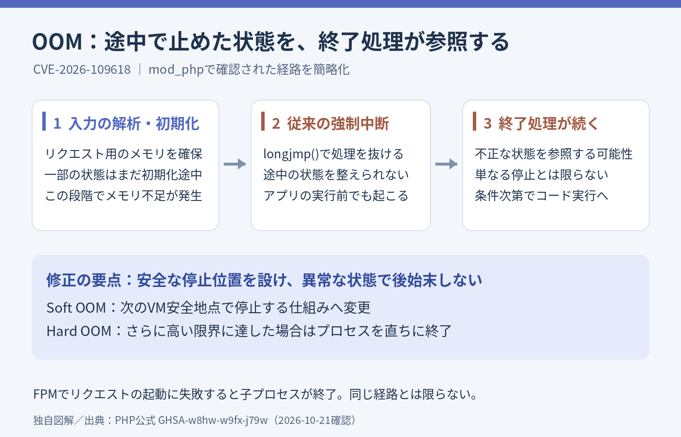 mod_phpのOOM経路と修正の概念図