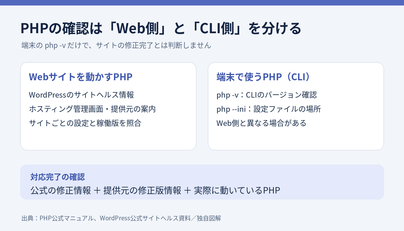 Web側のPHPとCLI側のPHPを分けて修正情報と照合する独自図解