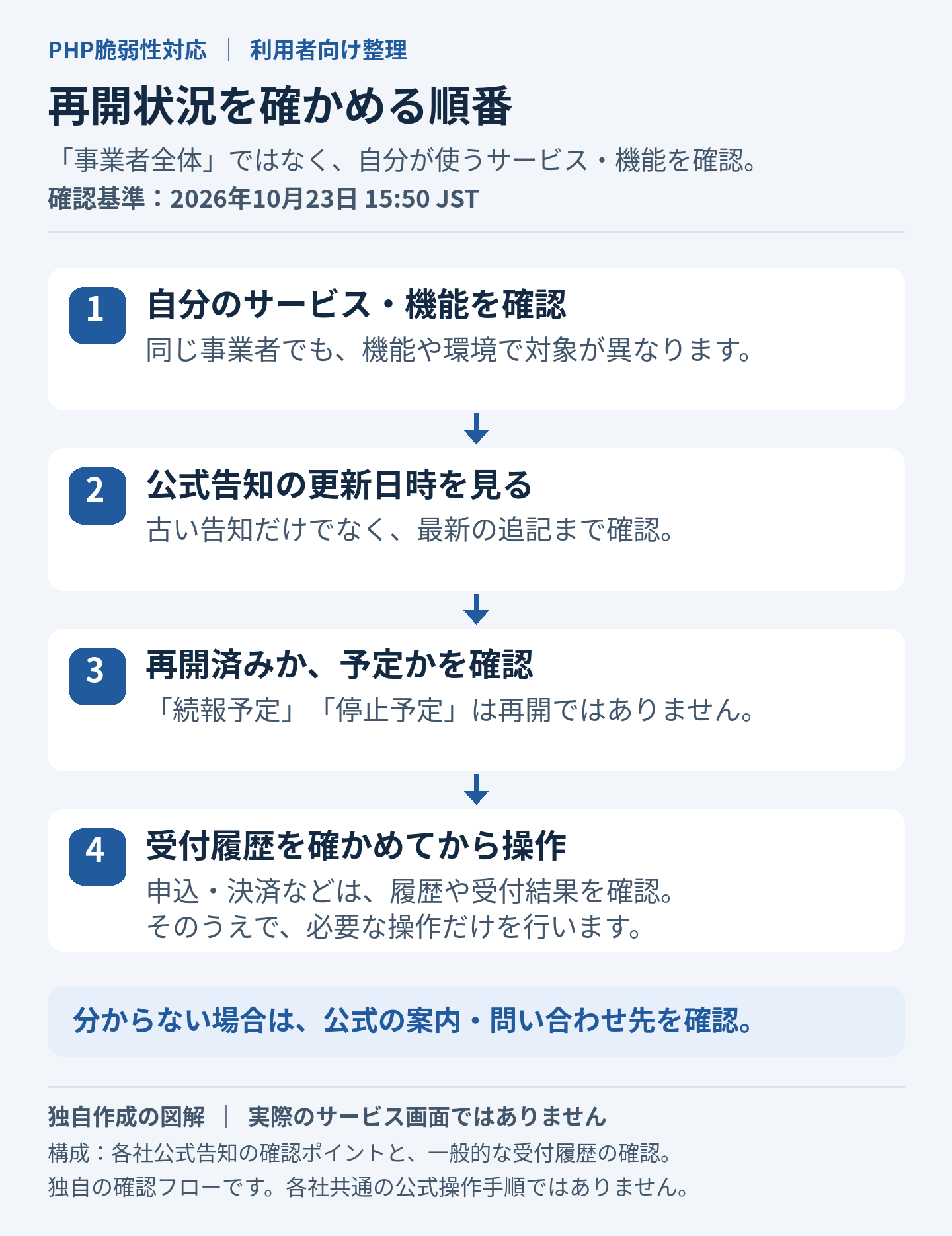 自分のサービス・機能、公式告知の更新日時、再開済みか予定か、受付履歴の順に確認する4段階の手順。続報予定と再開予定を区別する。
