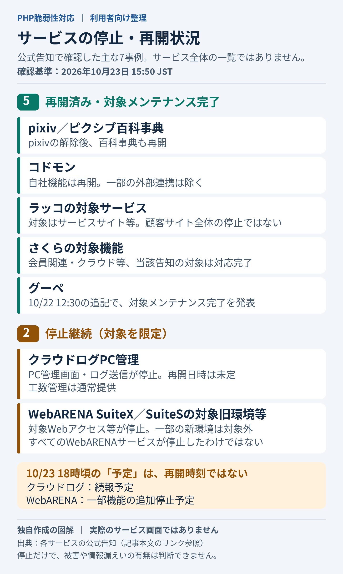 PHP脆弱性対応の主な7事例を、再開・完了の5グループと停止継続の2対象に分けた図。対象機能や例外は直後の表と本文に記載。