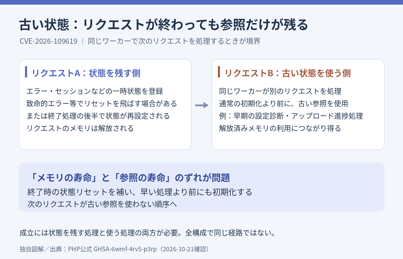 古い参照を次のリクエストが使う仕組み