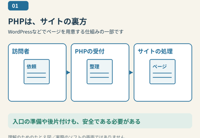 PHPの脆弱性を5枚の図で理解する｜サイトの裏側で何が起きた？