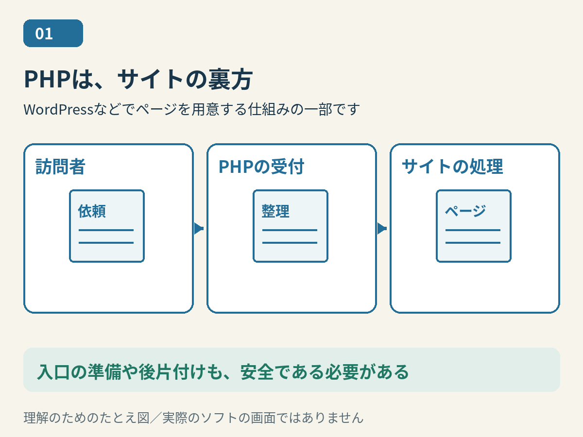 訪問者の依頼を裏側のPHPが受け取り、作業して返事をするたとえ