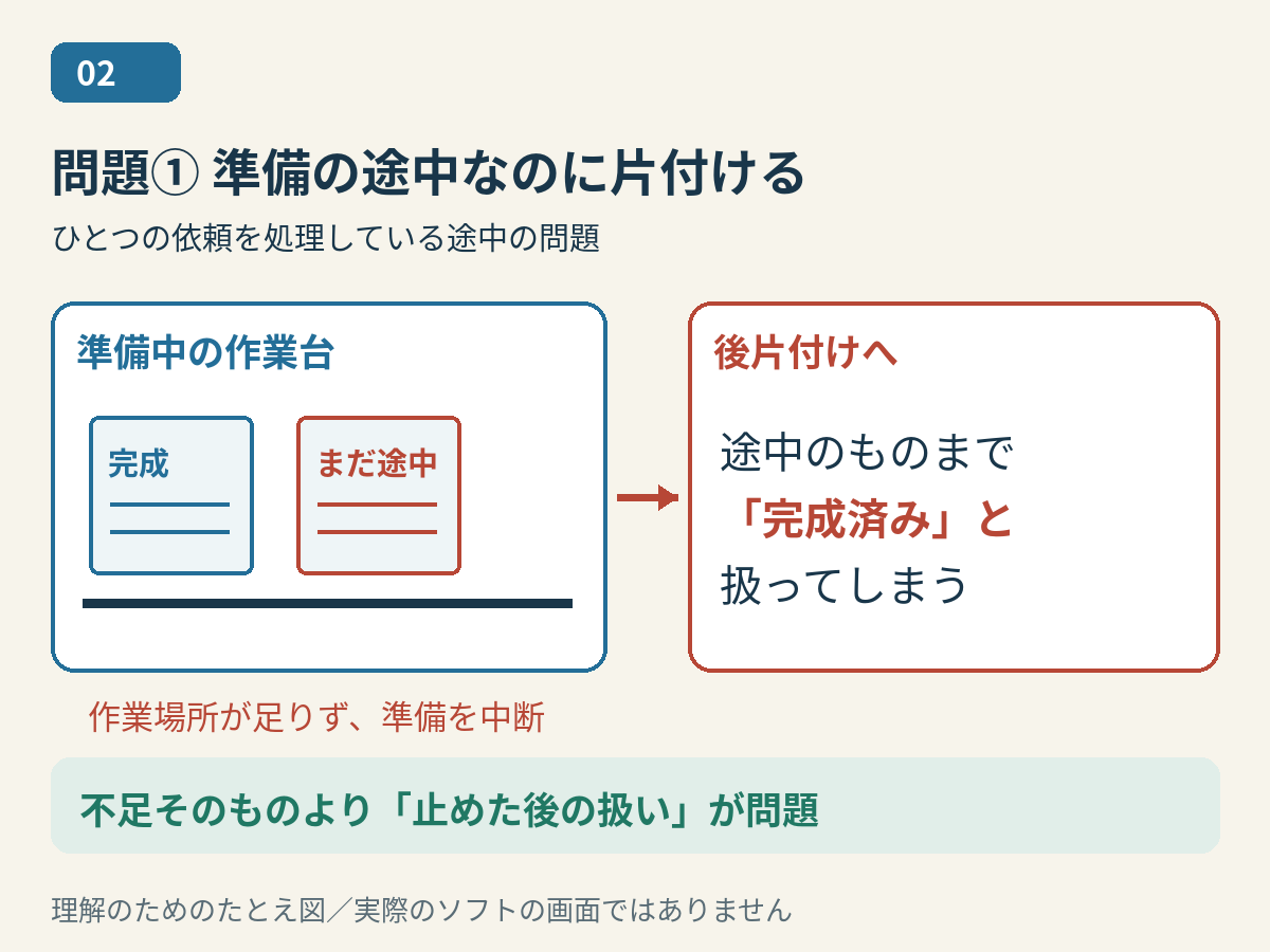 管理票の準備途中で場所不足になり、後片付けが未完成の情報を扱うたとえ