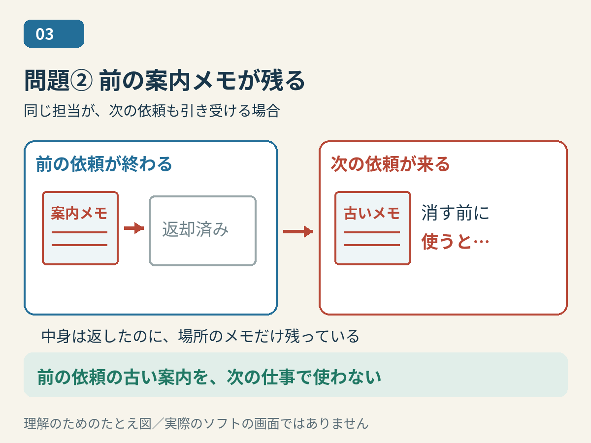 前の依頼の作業場所を返した後も古い案内が残り、同じ担当が次の依頼で使うたとえ