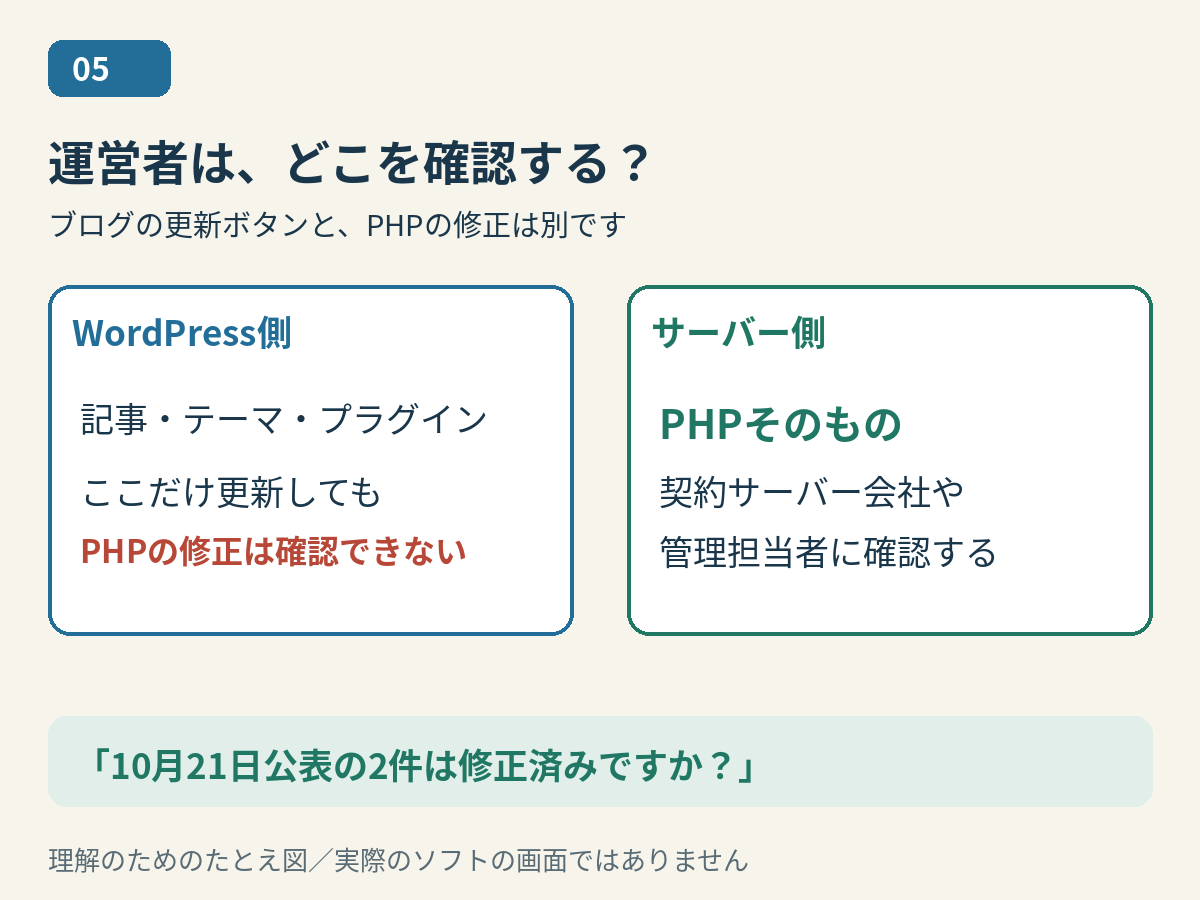 WordPress側の記事・テーマ・プラグインと、サーバー側のPHPを分けて確認する図
