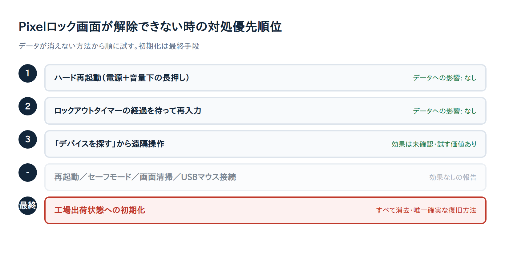 Pixelロック画面が解除できない時の対処優先順位フローチャート