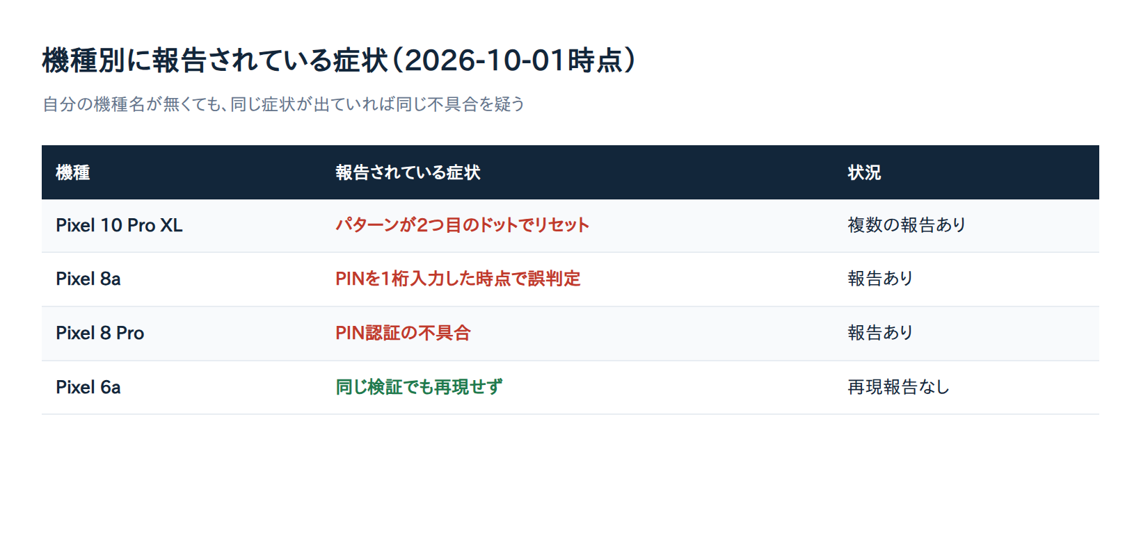 Pixel機種別に報告されているロック画面不具合の症状一覧