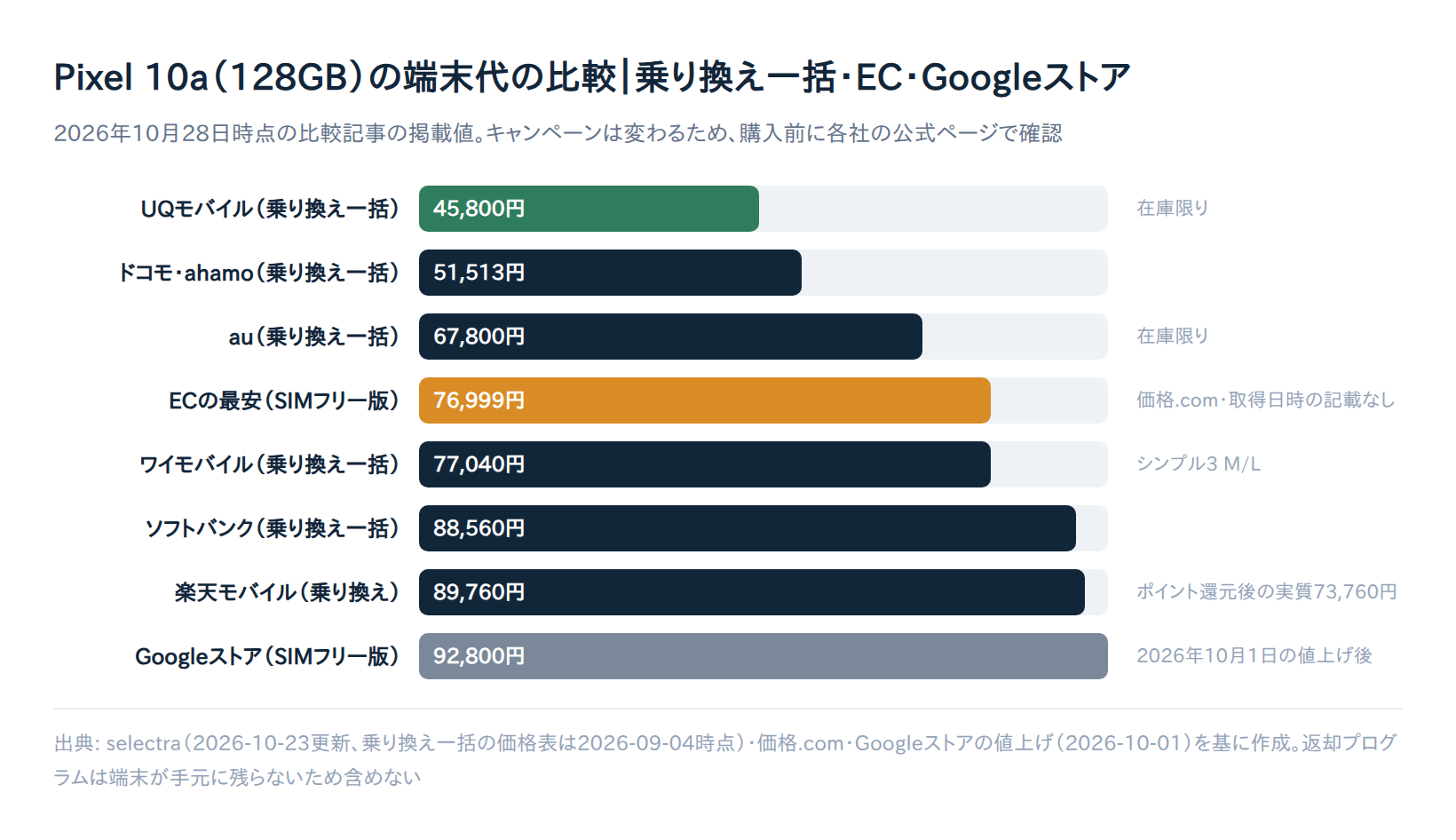 Pixel 10a（128GB）の端末代を買い方別に比べた棒グラフ。乗り換え一括のUQモバイル45,800円、ドコモ・ahamo 51,513円、au 67,800円、ECの最安76,999円、ワイモバイル77,040円、ソフトバンク88,560円、楽天モバイル89,760円、Googleストア92,800円（2026年10月28日時点の比較記事の掲載値）