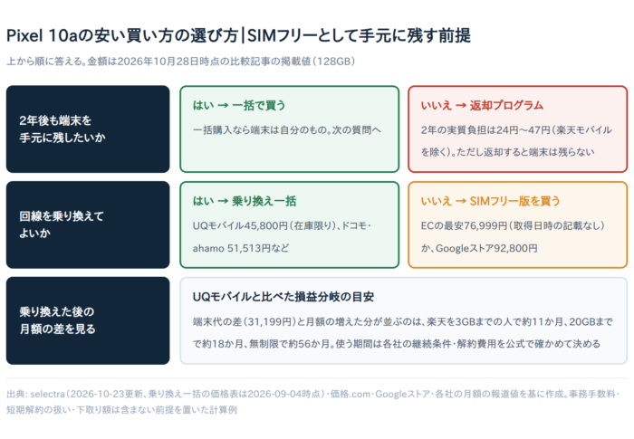 Pixel 10aを安く買う方法4選｜値上げ後のGoogleストア・乗り換え一括・ECを比較【2026年10月】