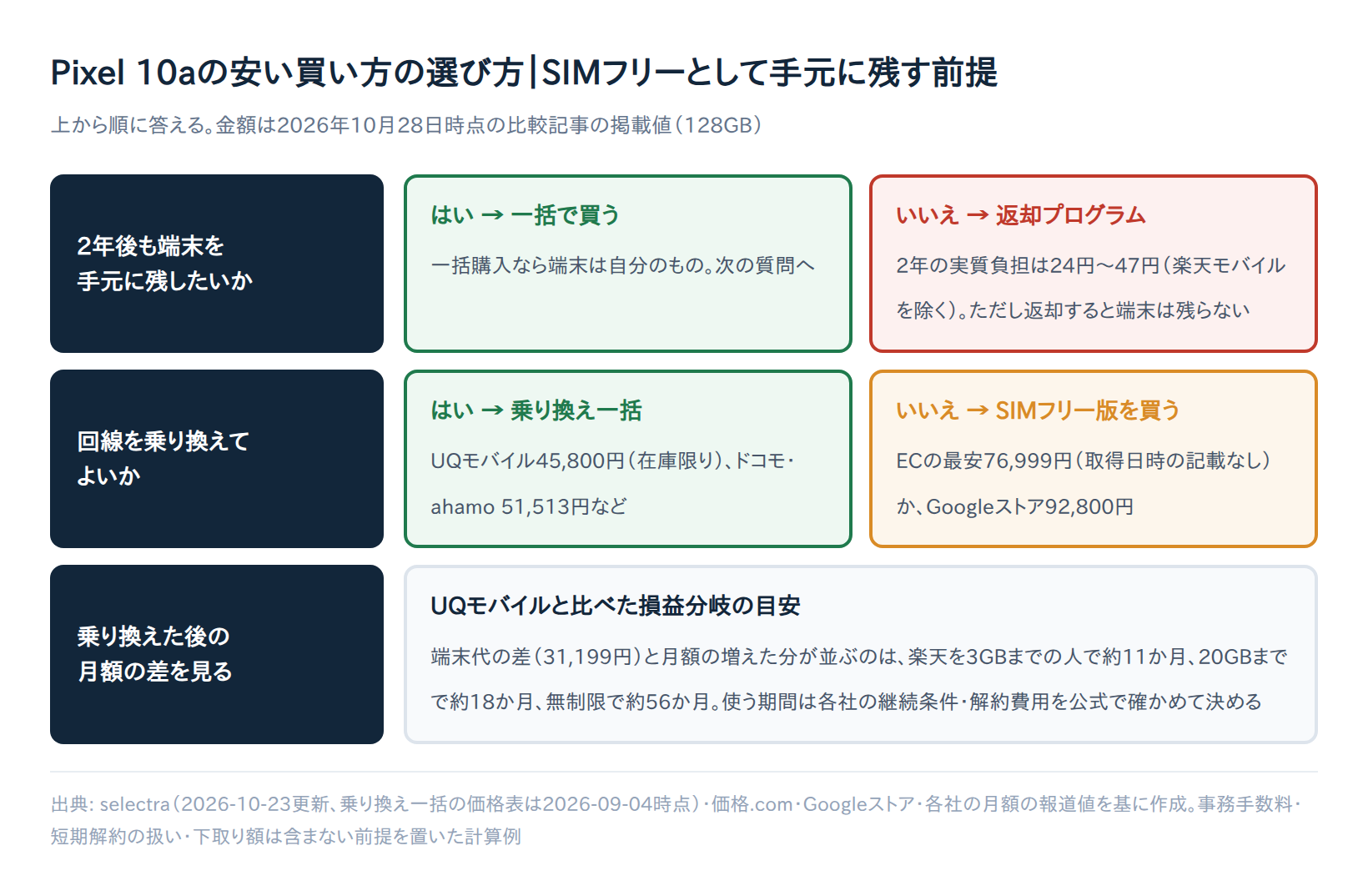 Pixel 10aを安く買う方法4選｜値上げ後のGoogleストア・乗り換え一括・ECを比較【2026年10月】