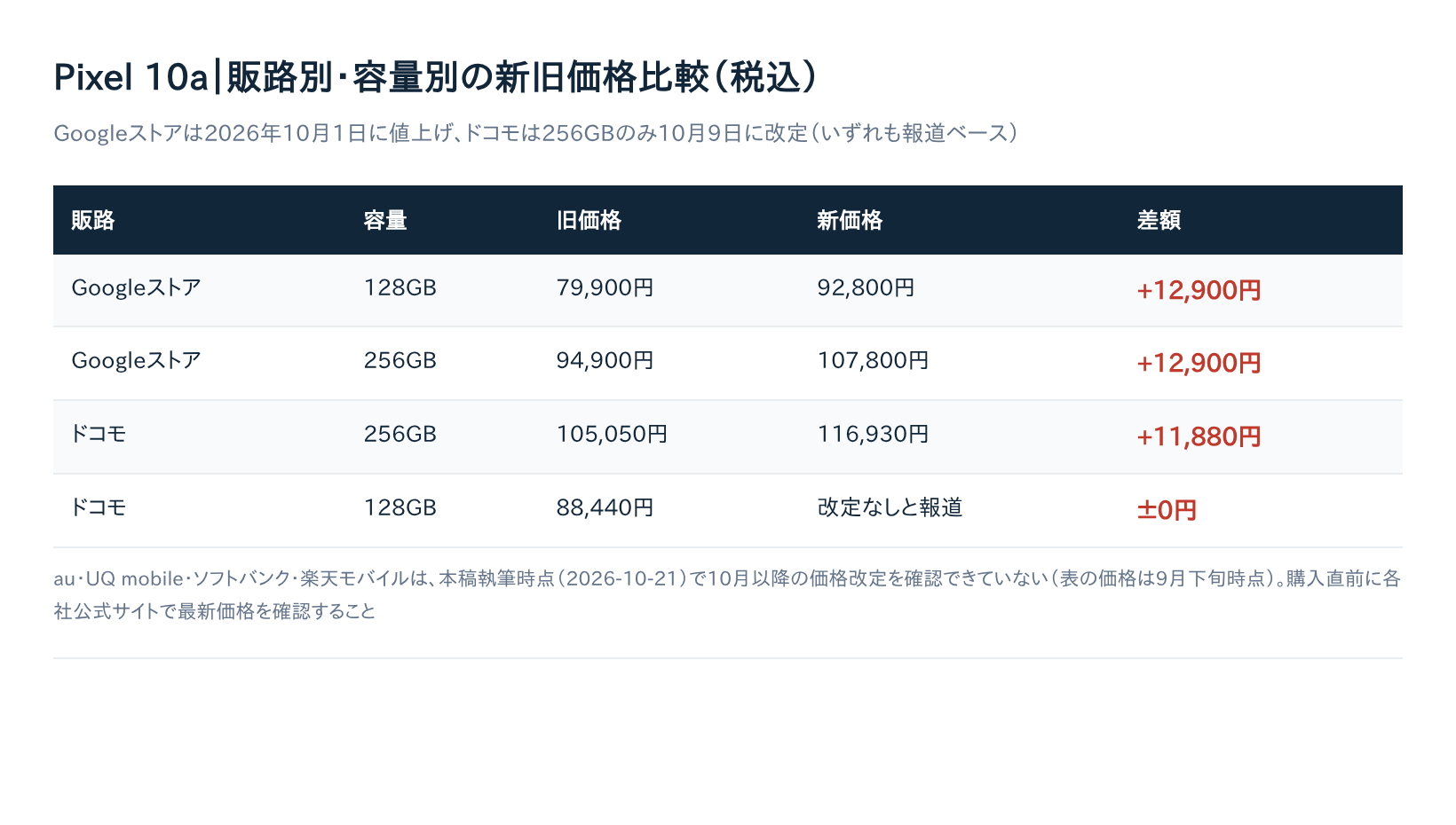 Pixel 10a 販路別・容量別の新旧価格比較表