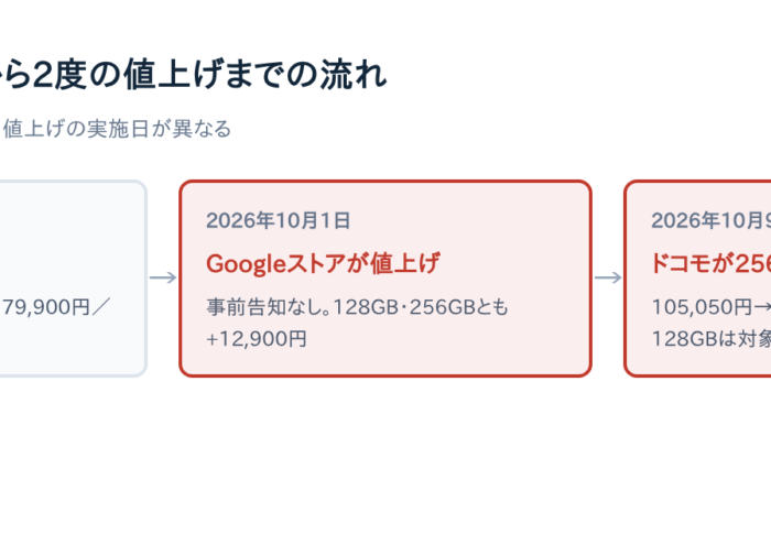 【2026年10月決定】Pixel 10aはいつ値上げされた？旧価格との差額12,900円、今から買うべきか