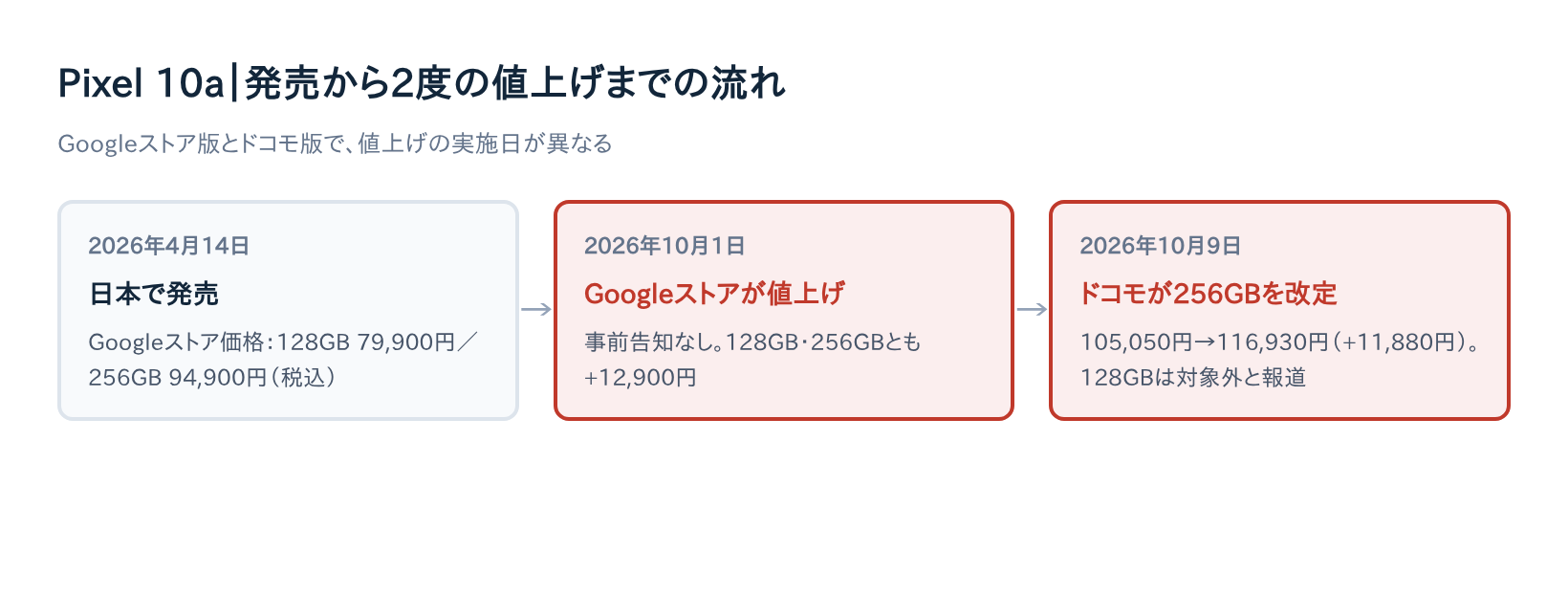 Pixel 10a 発売から2度の値上げまでの時系列図