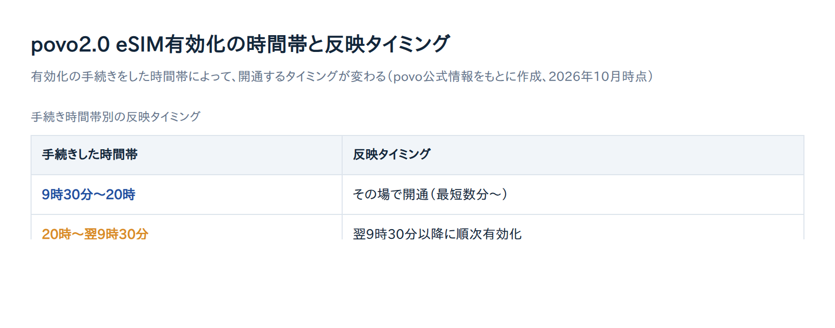 povo2.0 eSIM有効化の時間帯と反映タイミング