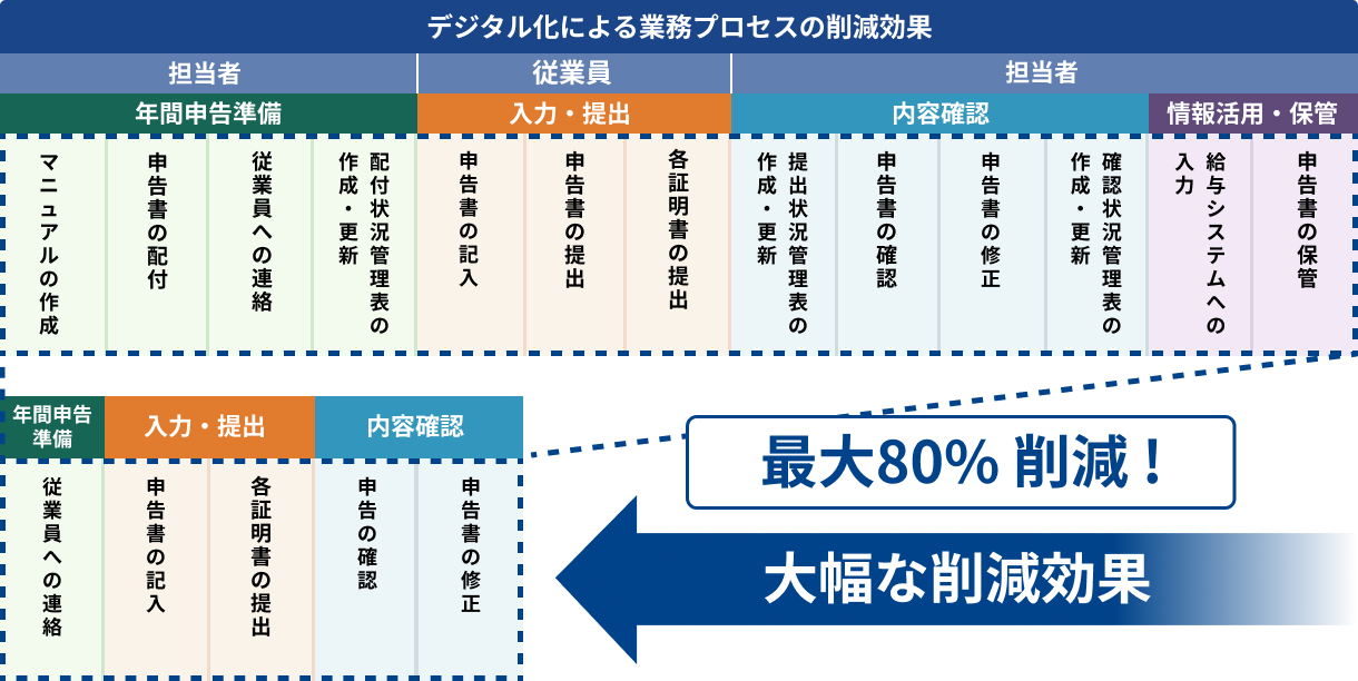 奉行Edge 年末調整申告書クラウドの申告から提出までの流れ