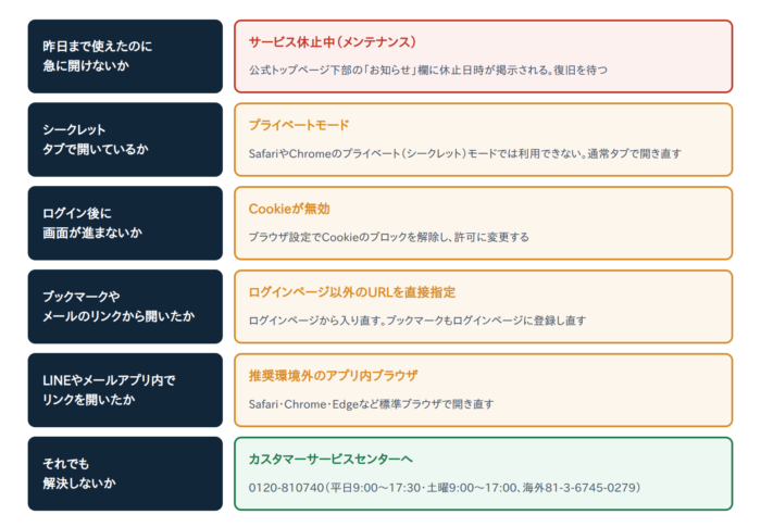 【解決済み】プルデンシャル生命「Myページ」にログインできない原因と対処法6選