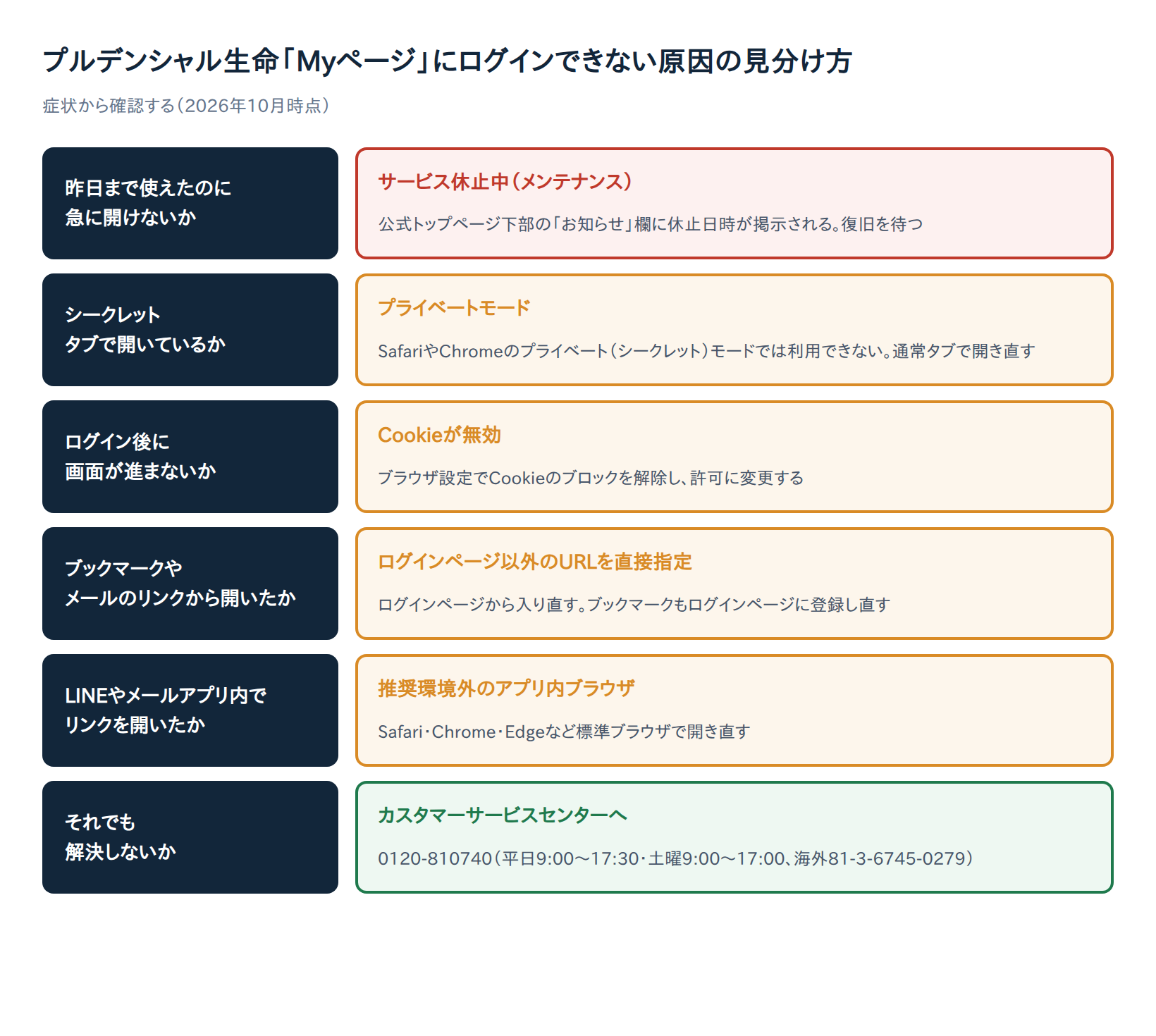 プルデンシャル生命Myページにログインできない原因の見分け方の図解