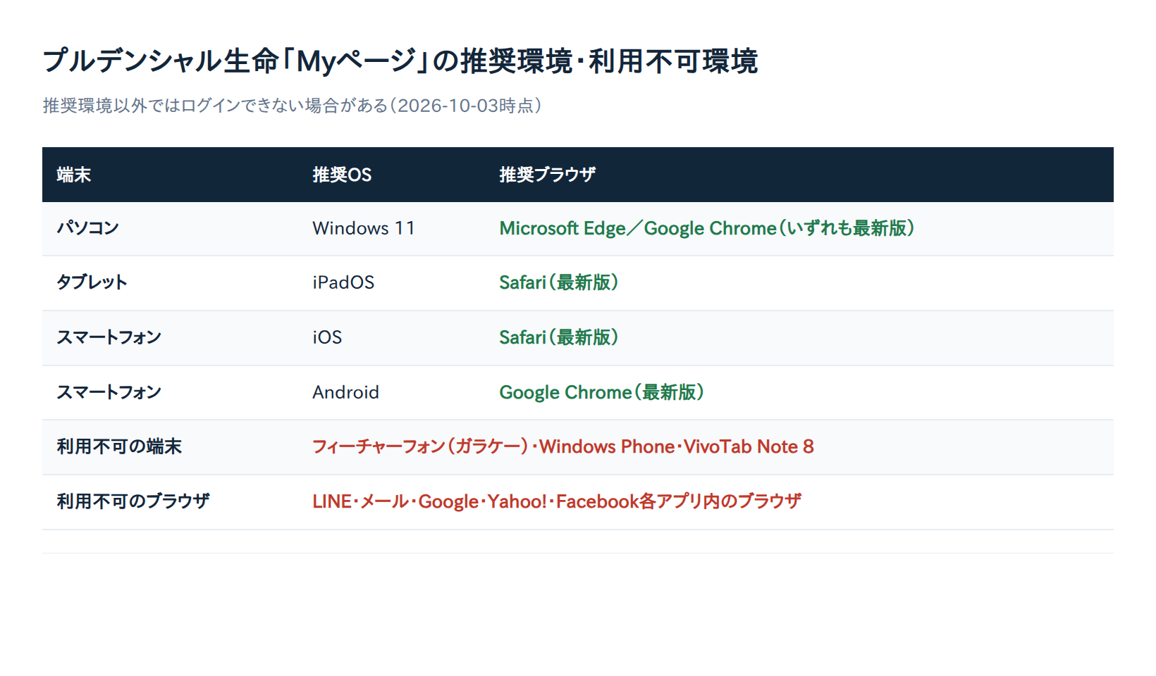 プルデンシャル生命Myページの推奨環境・利用不可環境の一覧表