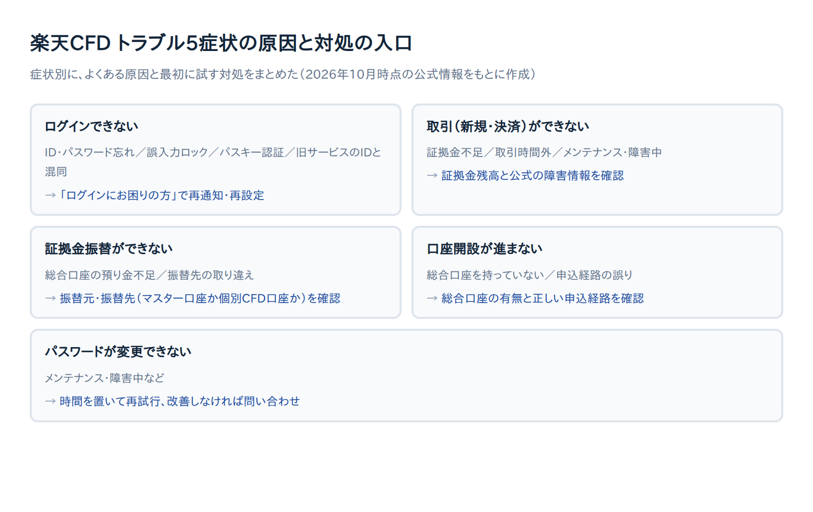 症状別に、よくある原因と最初に試す対処をまとめた図解 楽天CFD トラブル5症状の原因と対処の入口