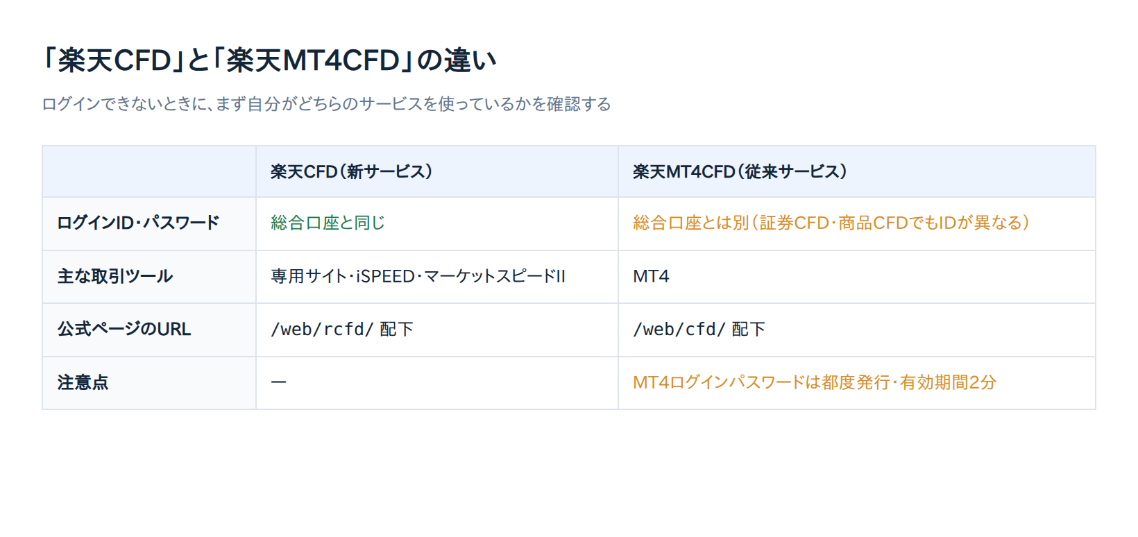 楽天CFDと楽天MT4CFDの違いを比較した図解 「楽天CFD」と「楽天MT4CFD」の違い