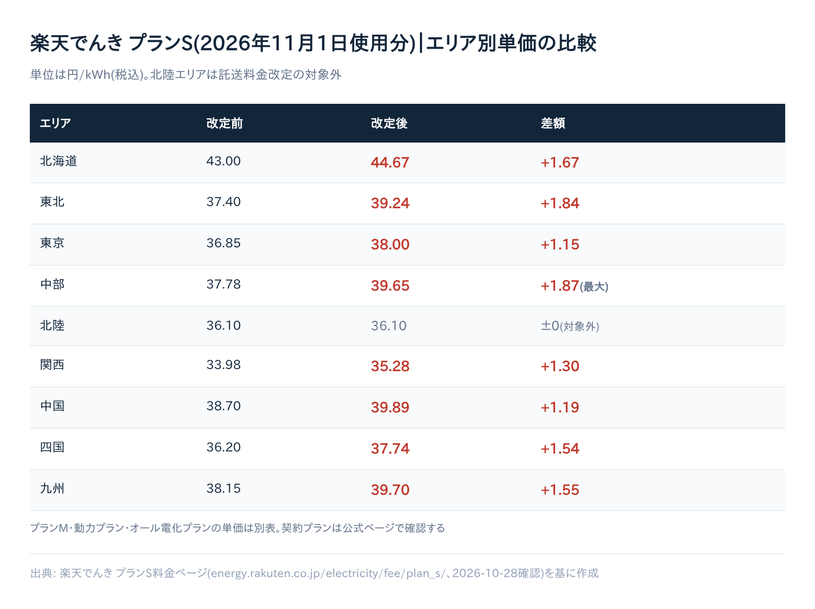 楽天でんき プランS(2026年11月1日使用分)エリア別単価の比較。改定前と改定後の円/kWhと差額を北海道から九州まで9エリア分一覧にした表