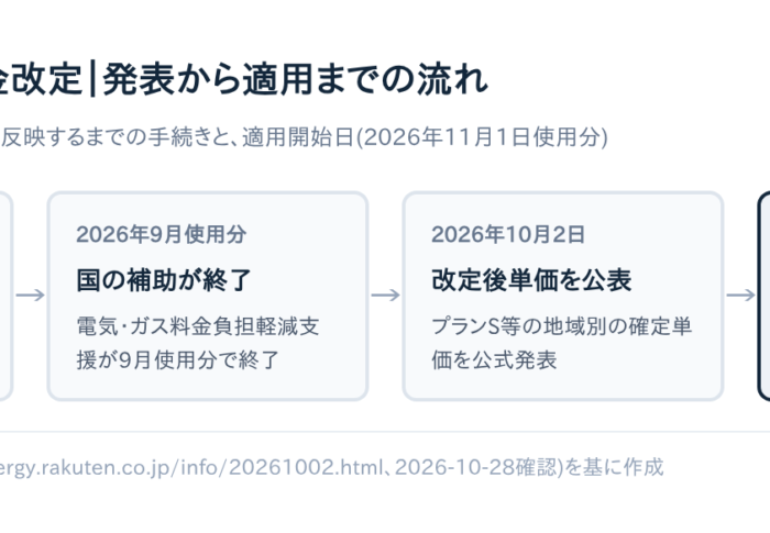 楽天でんき値上げはいつから？【2026年11月1日改定】あなたの電気代はいくら変わるか試算