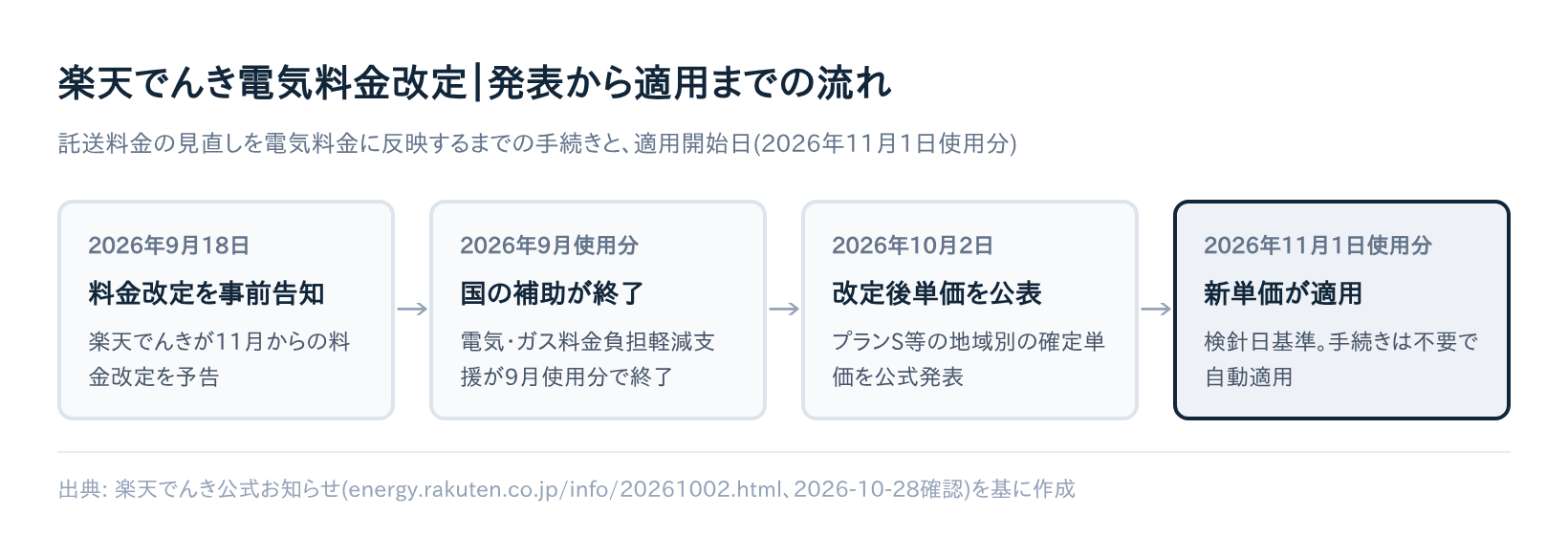 楽天でんき電気料金改定|発表から適用までの流れ。2026年9月18日に事前告知、9月使用分で国の補助が終了、10月2日に改定後単価を公表、11月1日使用分から新単価が適用