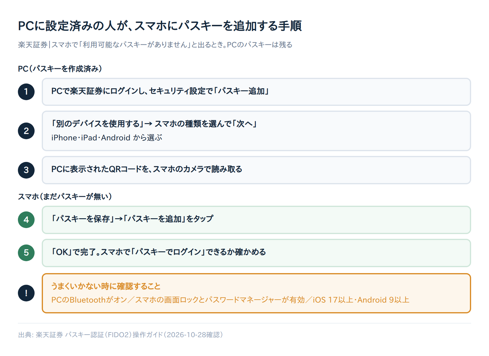 楽天証券でPCにパスキーを設定済みの人が、スマホにパスキーを追加する手順の図解。PCでログインしてセキュリティ設定の「パスキー追加」から「別のデバイスを使用する」を選び、表示されたQRコードをスマホで読み取って保存する5ステップと、うまくいかない時の確認点