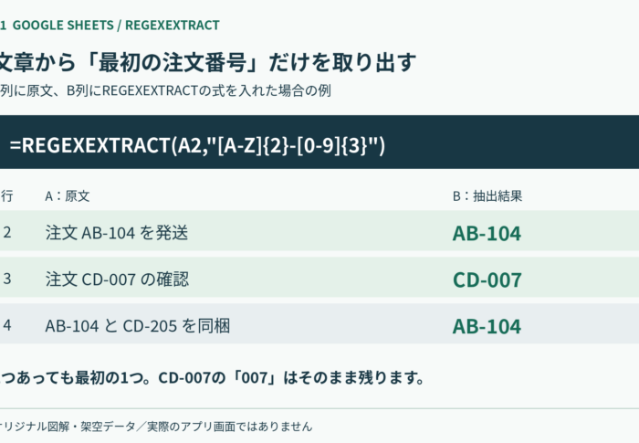 GoogleスプレッドシートのREGEXEXTRACTの使い方｜注文番号「AB-104」を取り出す