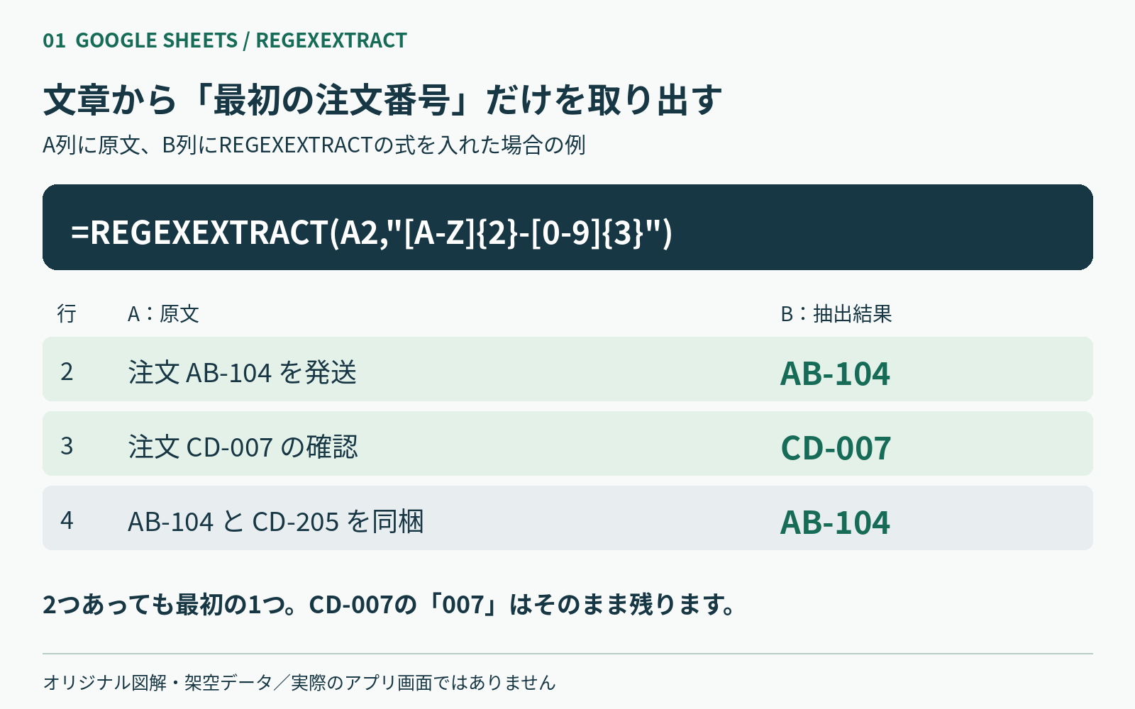 注文AB-104、CD-007、2件の番号を含む文章と、それぞれの抽出結果を並べた自作図解