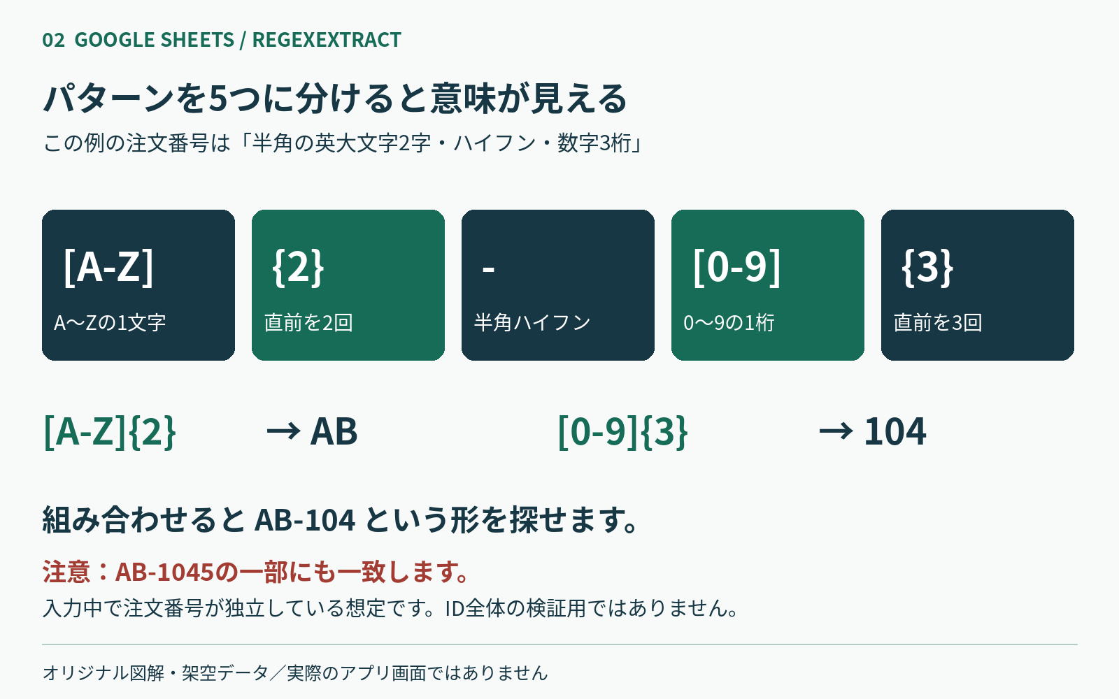 文字の範囲・回数・ハイフンを5要素に分け、AB-104に対応づけた自作図解
