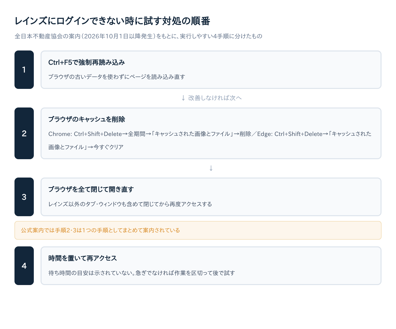 レインズにログインできない時に試す対処の順番（1.Ctrl+F5で強制再読み込み 2.ブラウザのキャッシュを削除 3.ブラウザを全て閉じて開き直す 4.時間を置いて再アクセス）