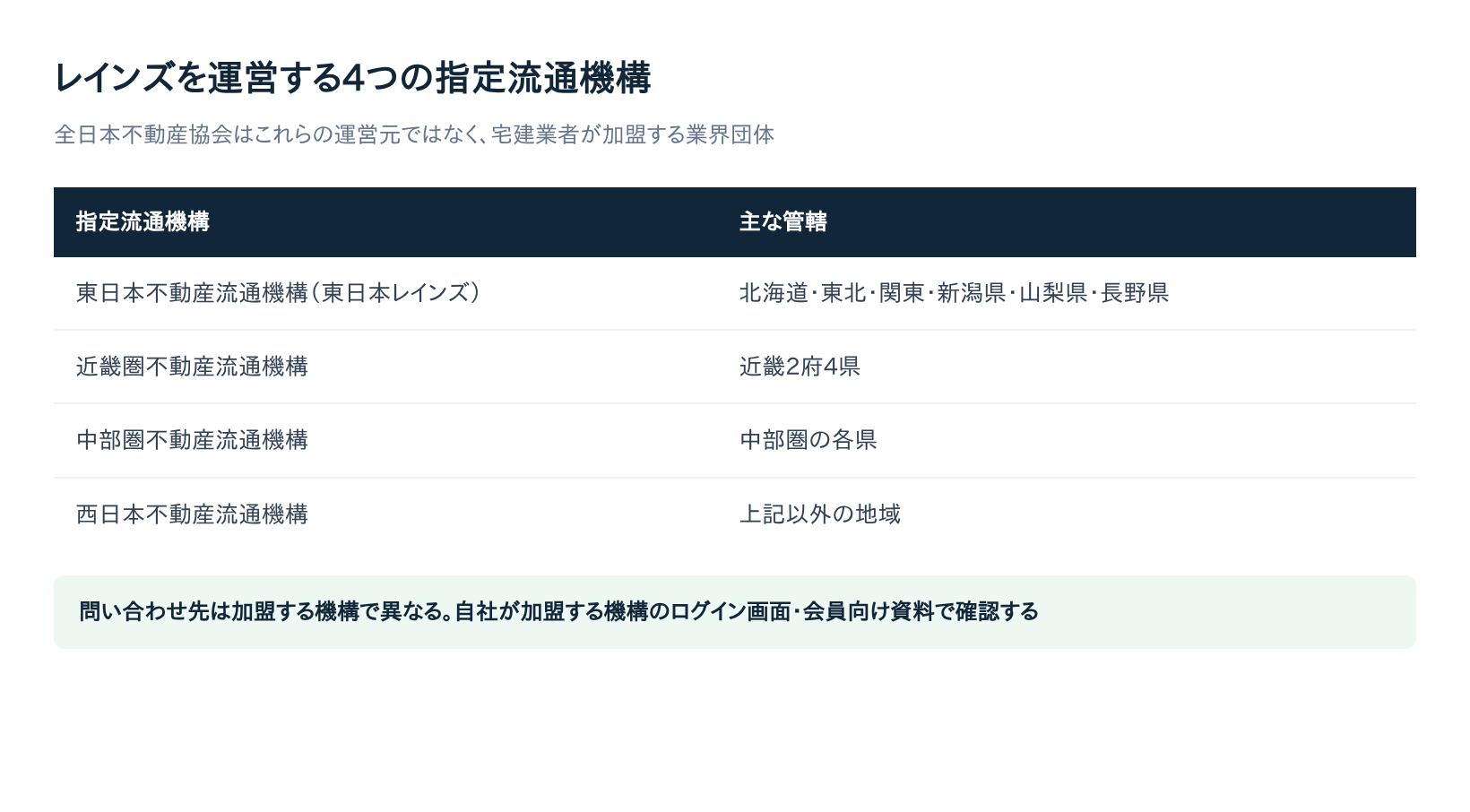 レインズを運営する4つの指定流通機構と管轄地域の一覧表