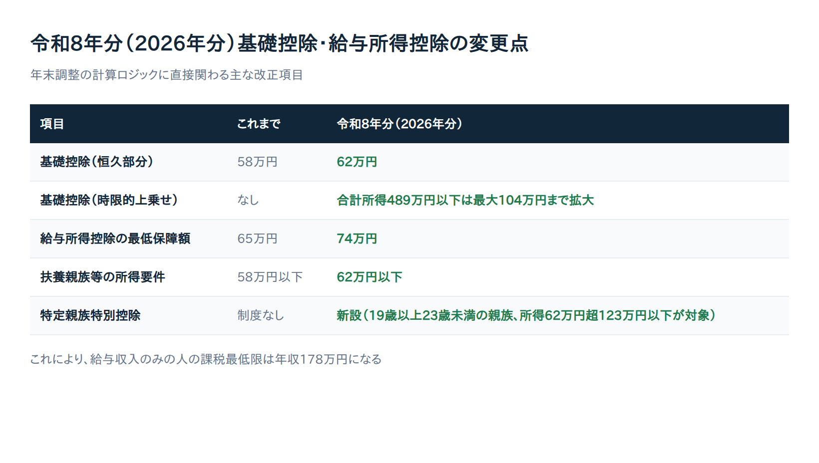 令和8年分（2026年分）基礎控除・給与所得控除の変更点