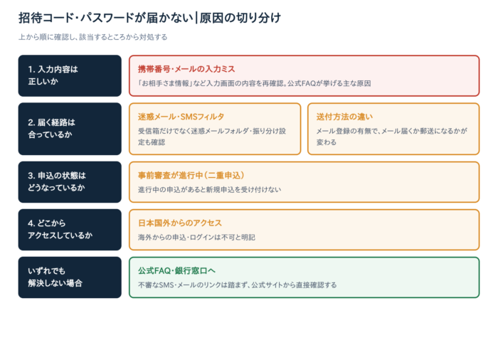 【解決済み】りそな住宅ローン事前審査で招待コード・パスワードが届かない原因と直し方
