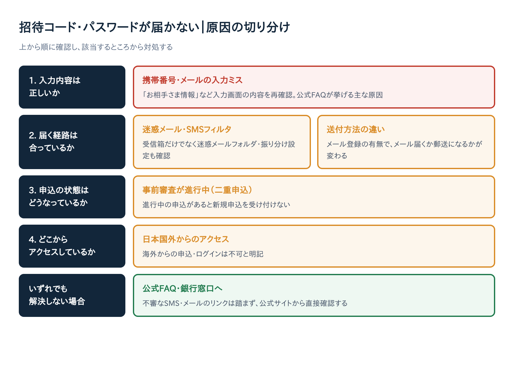 りそな住宅ローン事前審査で招待コードが届かない原因の切り分けフローチャート