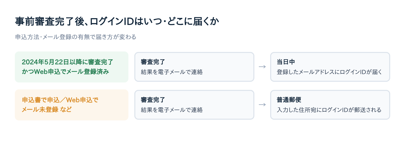 りそな住宅ローン事前審査 ログインIDが届くタイミングの比較図