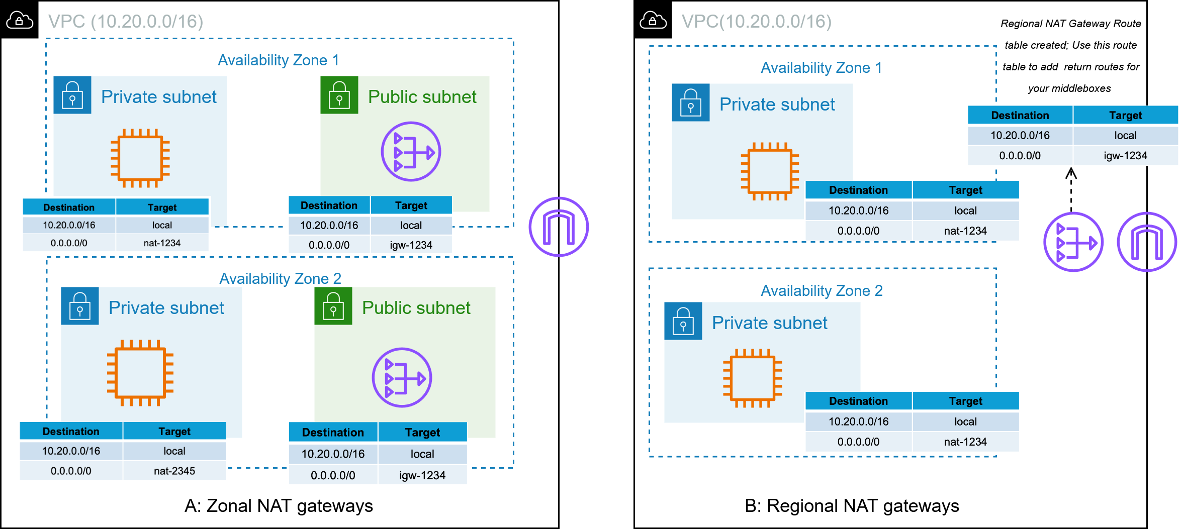 Zonal NAT GatewayとRegional NAT Gatewayの違いを示すAWS公式図