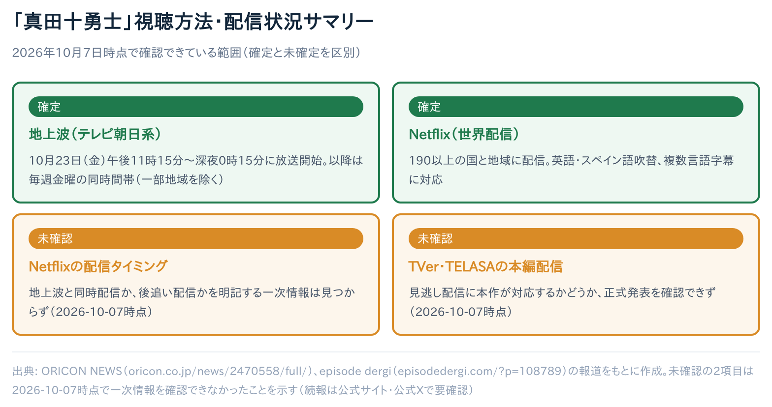 真田十勇士の視聴方法・配信状況サマリー。地上波とNetflixは確定、Netflixの配信タイミングとTVer・TELASAの本編配信は2026年10月7日時点で未確認