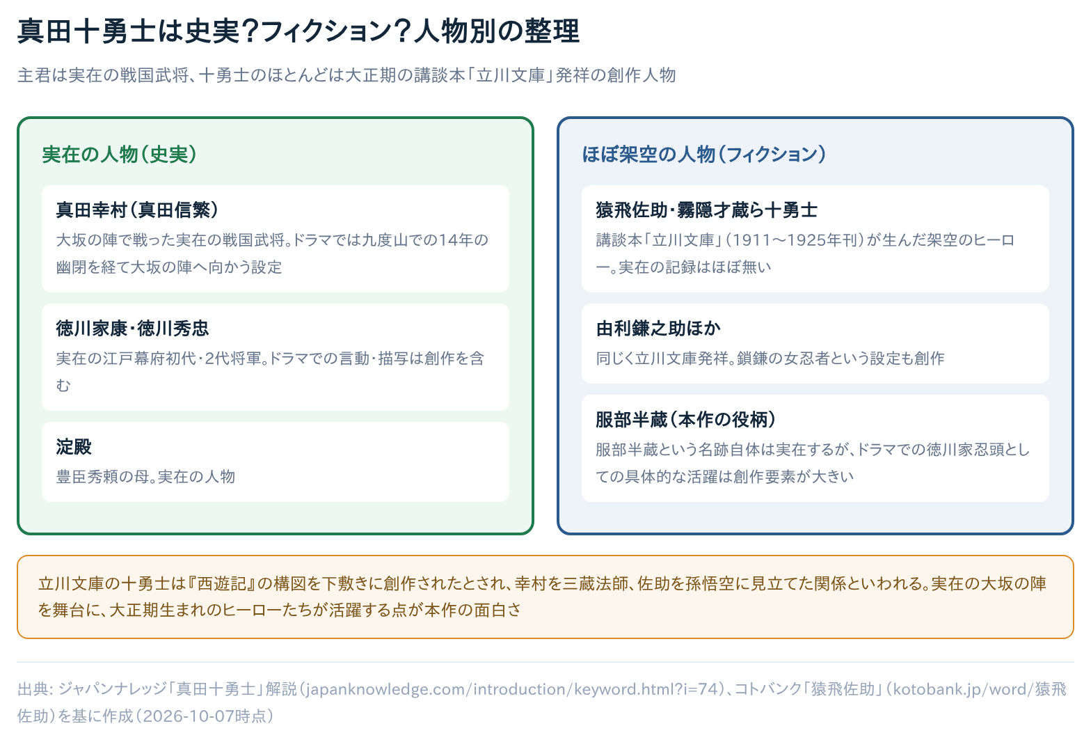 真田十勇士は史実かフィクションか、人物別に整理した比較図。真田幸村ら実在の人物と、猿飛佐助ら立川文庫発祥のほぼ架空の人物を対比