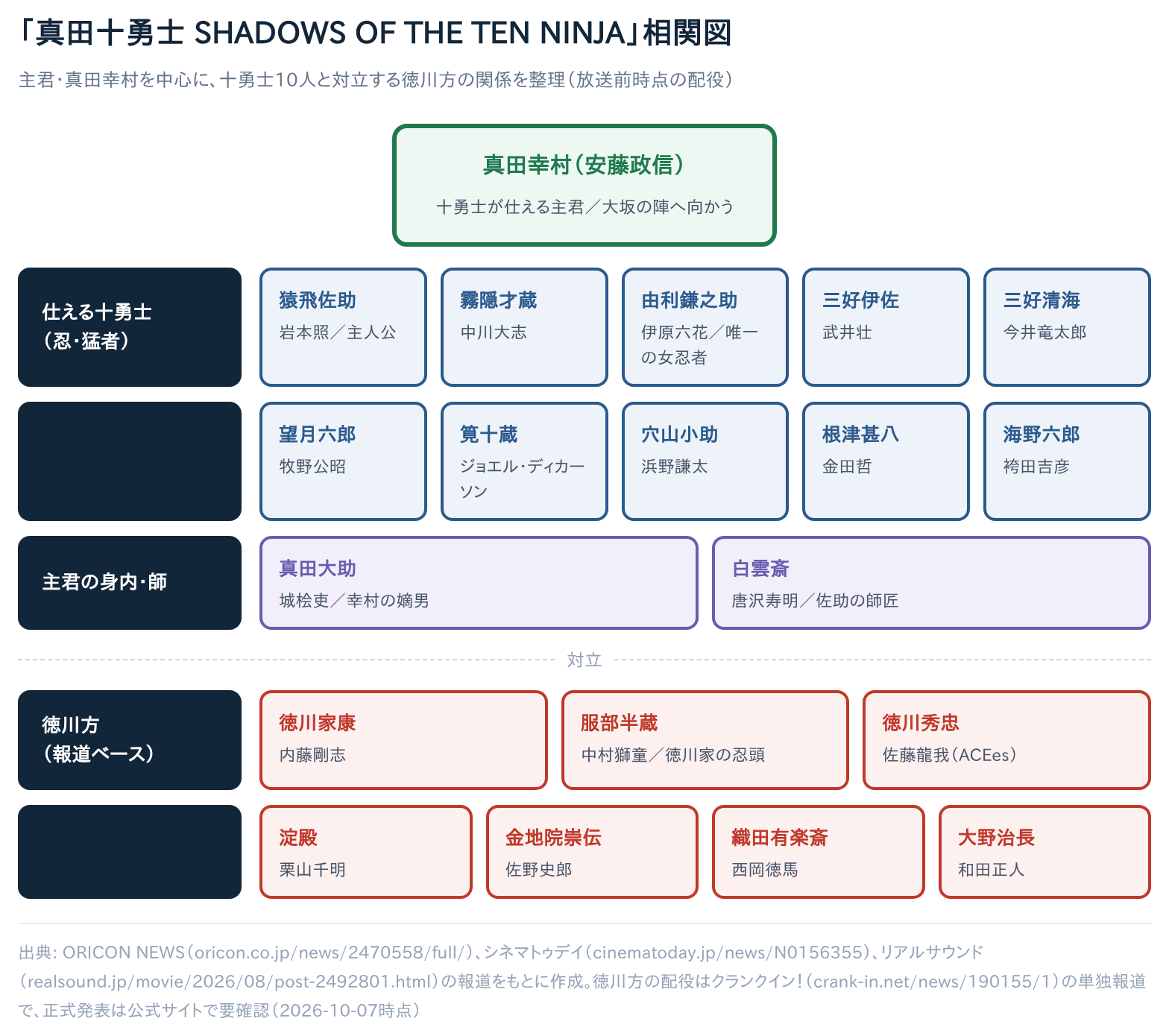 真田十勇士 SHADOWS OF THE TEN NINJA 相関図。真田幸村を主君に、十勇士10人と対立する徳川方の配役を整理した図