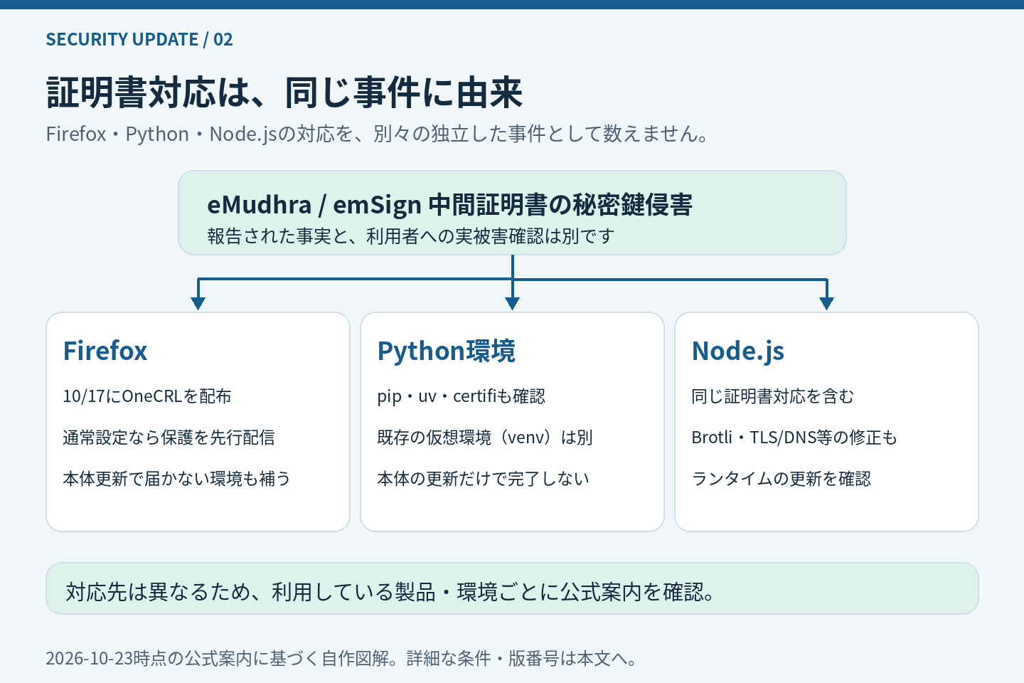 同じeMudhra証明書事件に対しFirefox、Python、Node.jsが別の配布経路で対応する図