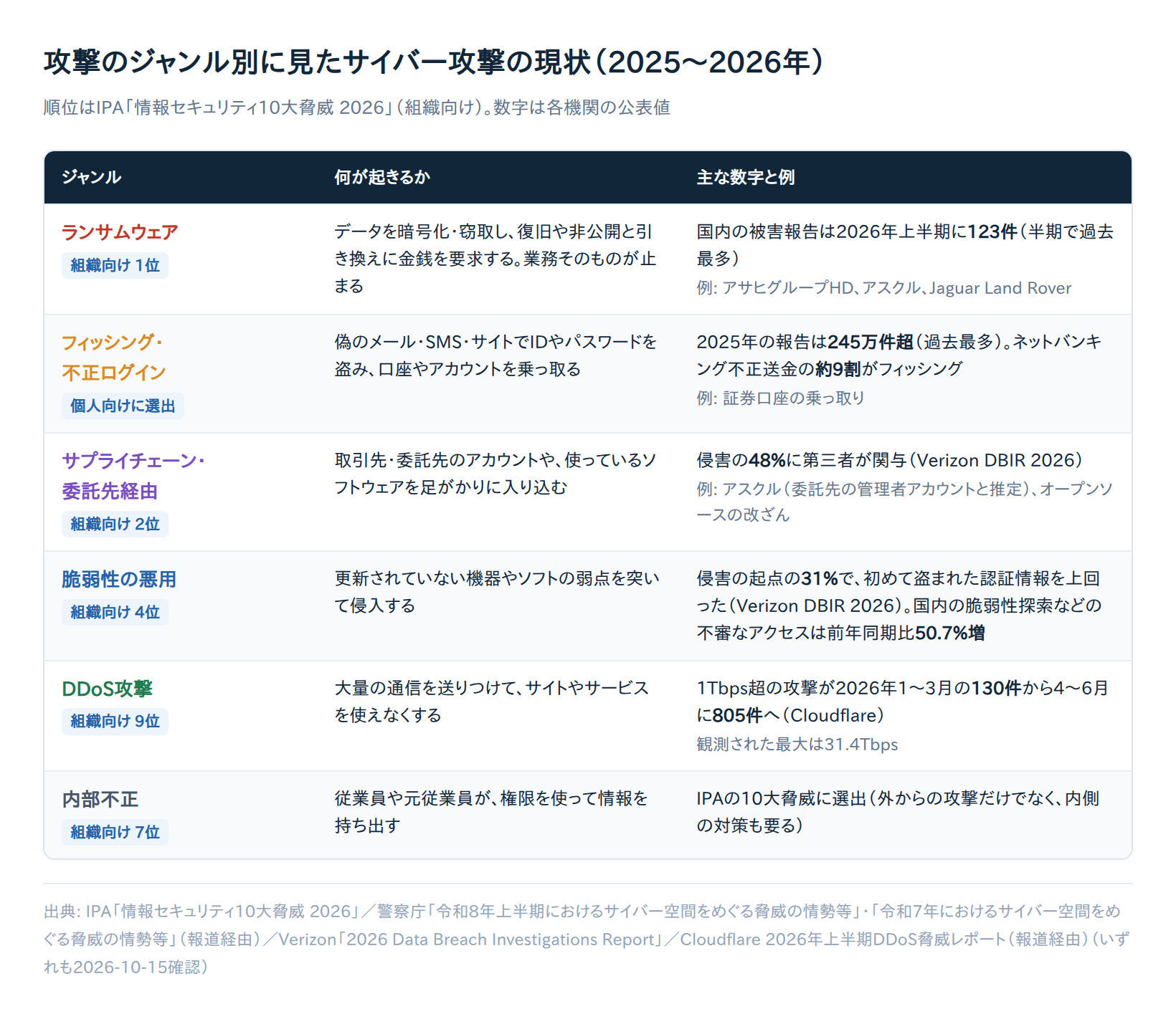 攻撃のジャンル別に見たサイバー攻撃の現状（2025〜2026年）。ランサムウェア、フィッシング・不正ログイン、サプライチェーン・委託先経由、脆弱性の悪用、DDoS攻撃、内部不正の6種類を、IPA 10大脅威の順位と主な数字で整理した表