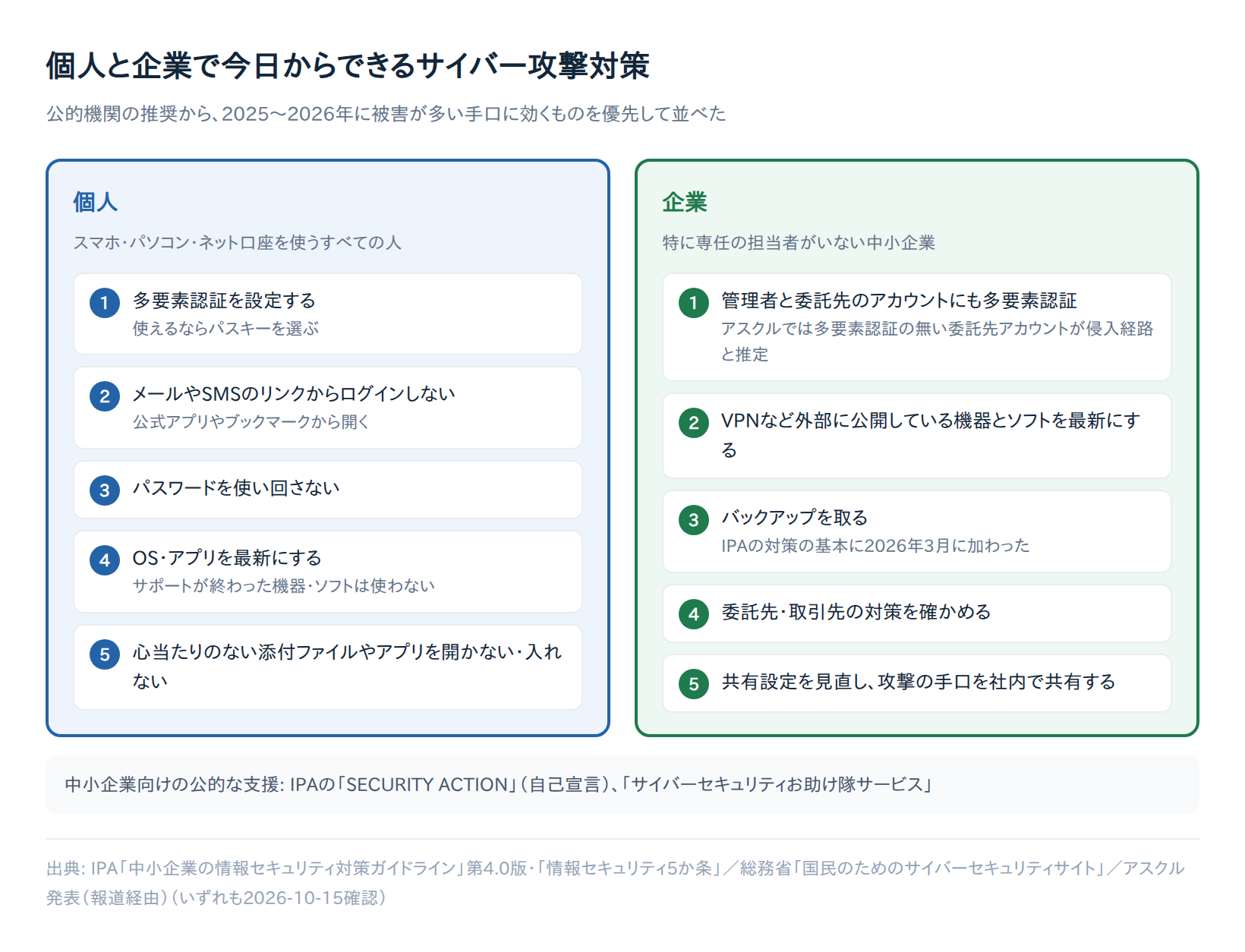 個人と企業で今日からできるサイバー攻撃対策の一覧。個人は多要素認証、リンクからログインしない、パスワードを使い回さない、OSとアプリの更新、不審な添付やアプリを開かないの5項目。企業は管理者と委託先の多要素認証、外部公開機器の更新、バックアップ、委託先の確認、共有設定の見直しの5項目