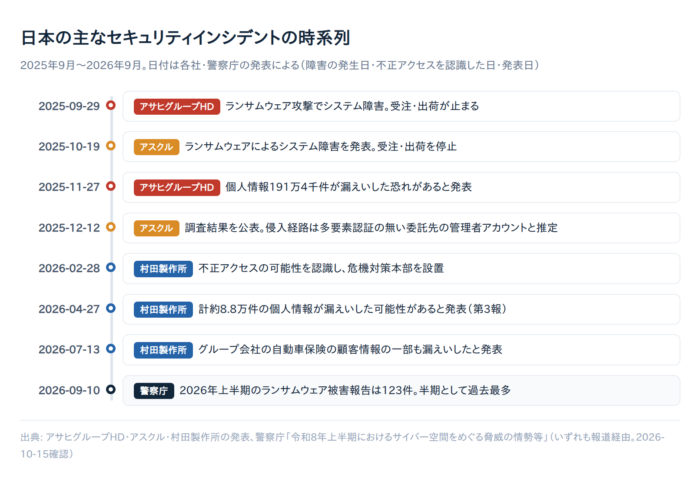【2026年10月時点】セキュリティインシデントの現状と傾向：日本と世界の主な事例、個人と企業の対策5つ