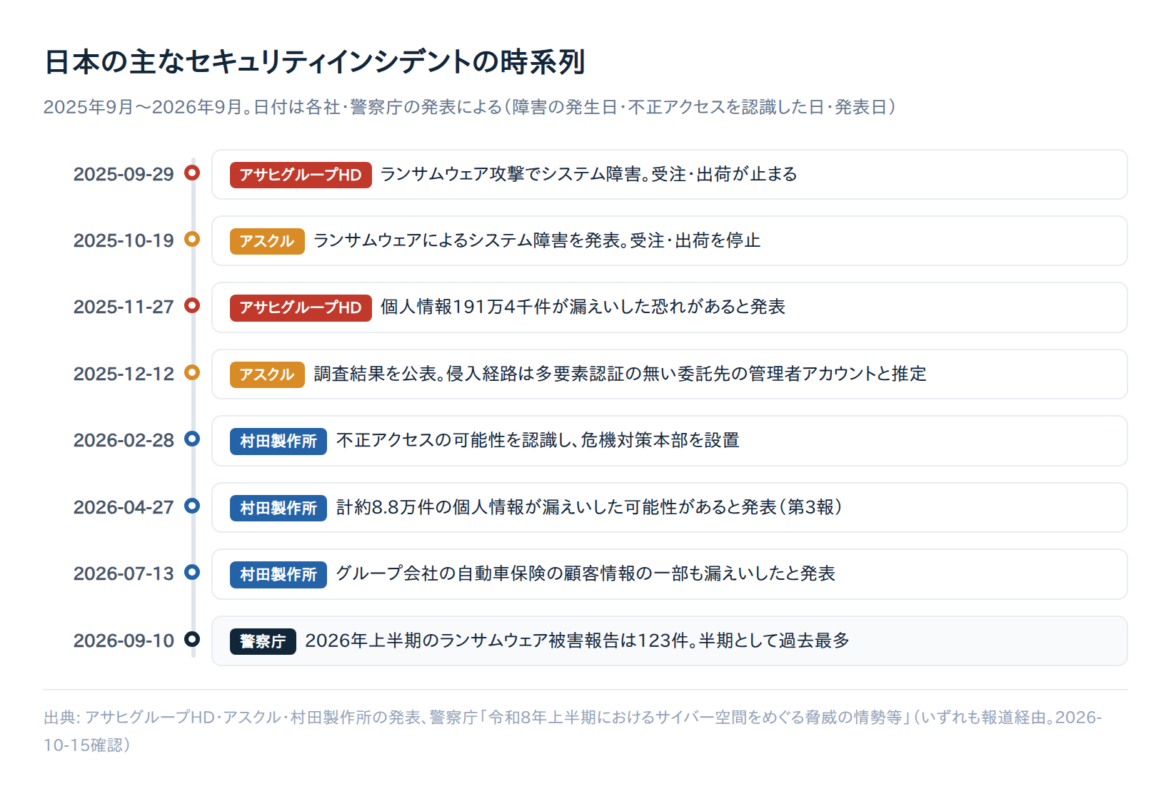 【2026年10月時点】セキュリティインシデントの現状と傾向：日本と世界の主な事例、個人と企業の対策5つ