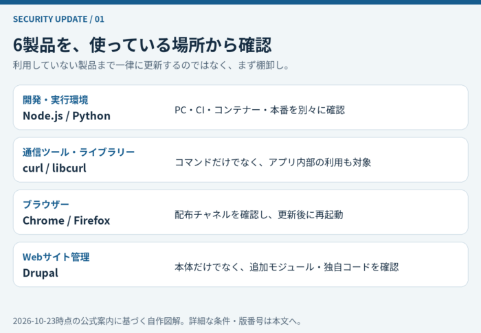 2026年10月のセキュリティ更新｜Node.js・curlなど6製品の修正版と確認手順