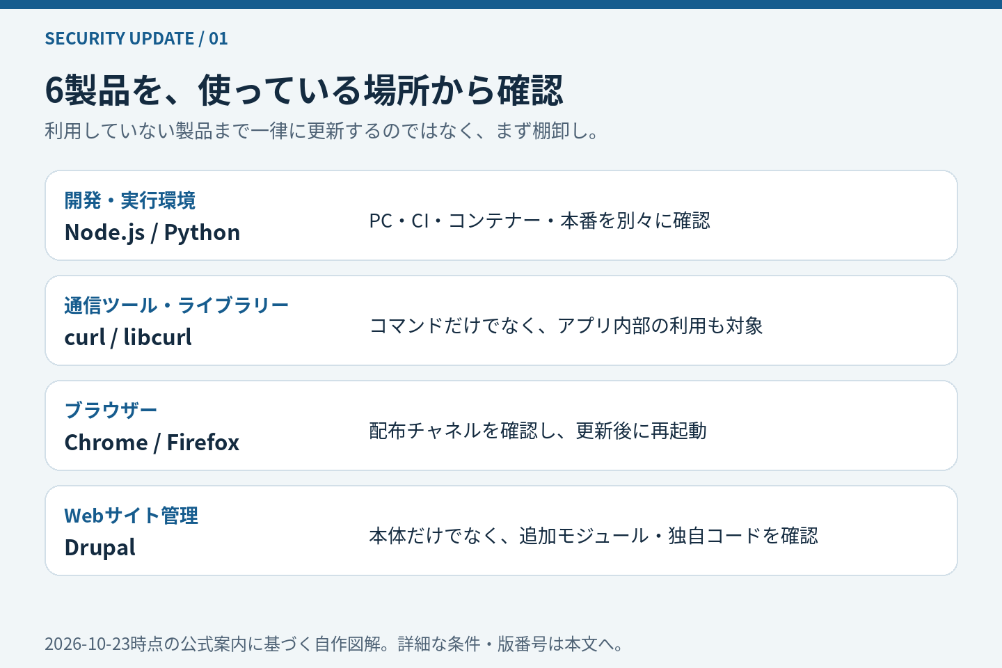 利用場面ごとにChrome・Firefox、Node.js・Python・curl、Drupalを確認する図